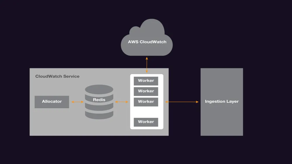 A victim of its own popularity: Scaling our CloudWatch integration